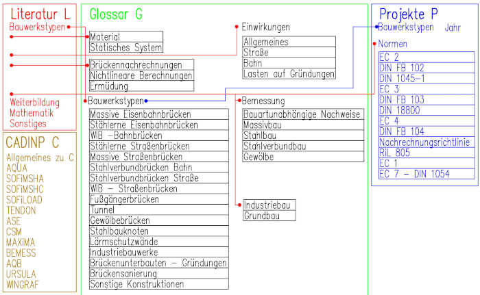 Datei:Struktur der Kategorien k2.jpg