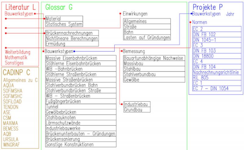Datei:Struktur der Kategorien k3.jpg